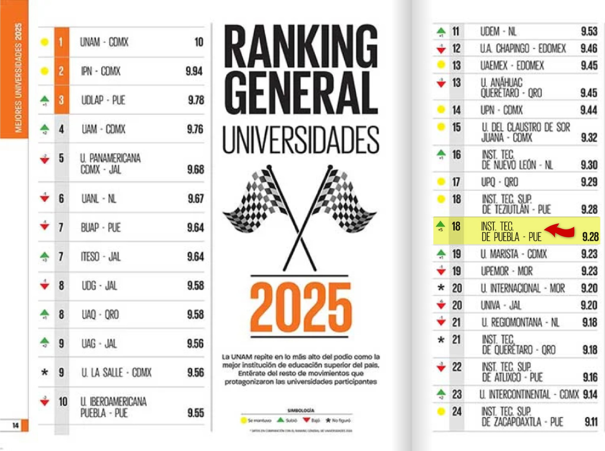 Ranking General de Universidades 2025